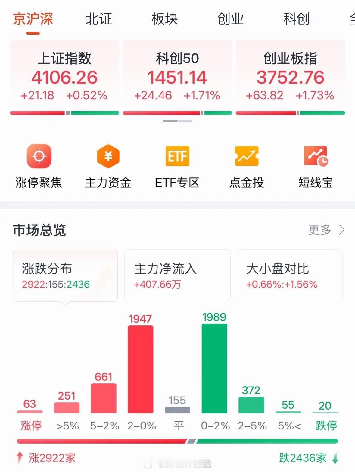 A股今天继续震荡上涨要相信光，CPO大涨后续走势如何：A股太牛了，继续大涨，创业