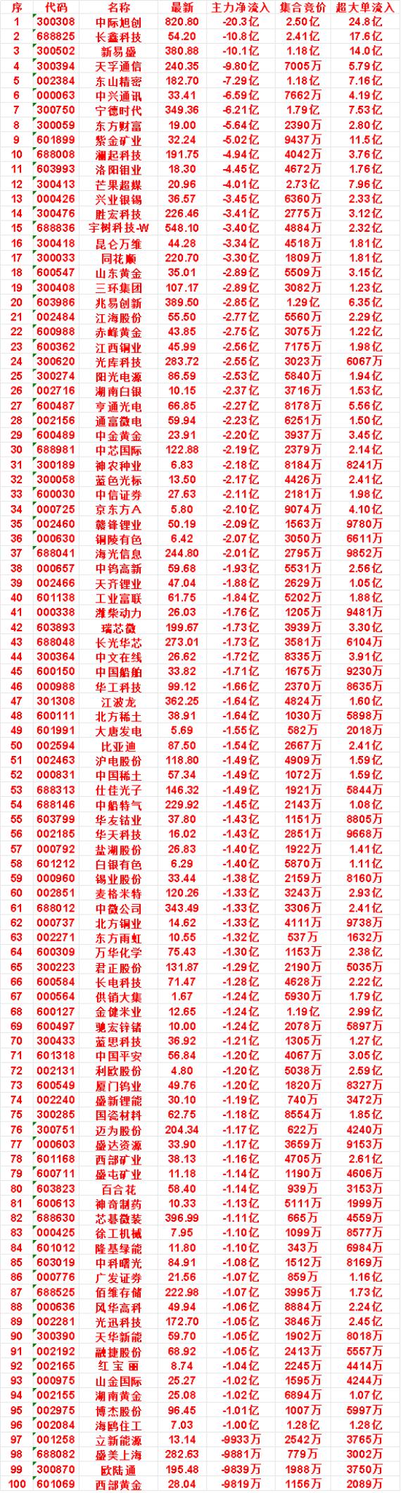9月2日开盘45分钟，主力卖出的名单！

兆易创新：最新 389.50，净流入 