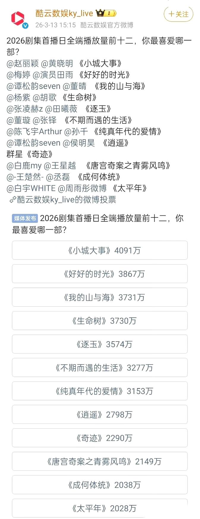 《小城大事》2026剧集全端首播稳居第一[赞]
首播看主演收视能力，赵丽颖收视女