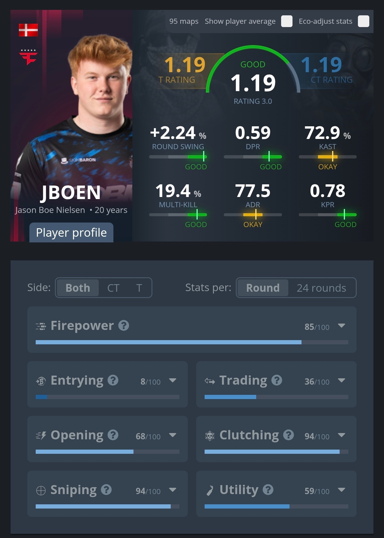 潜力小将入队！FaZe宣布租借来自BIG青训的小将🇩🇰JBOEN（HLTV潜