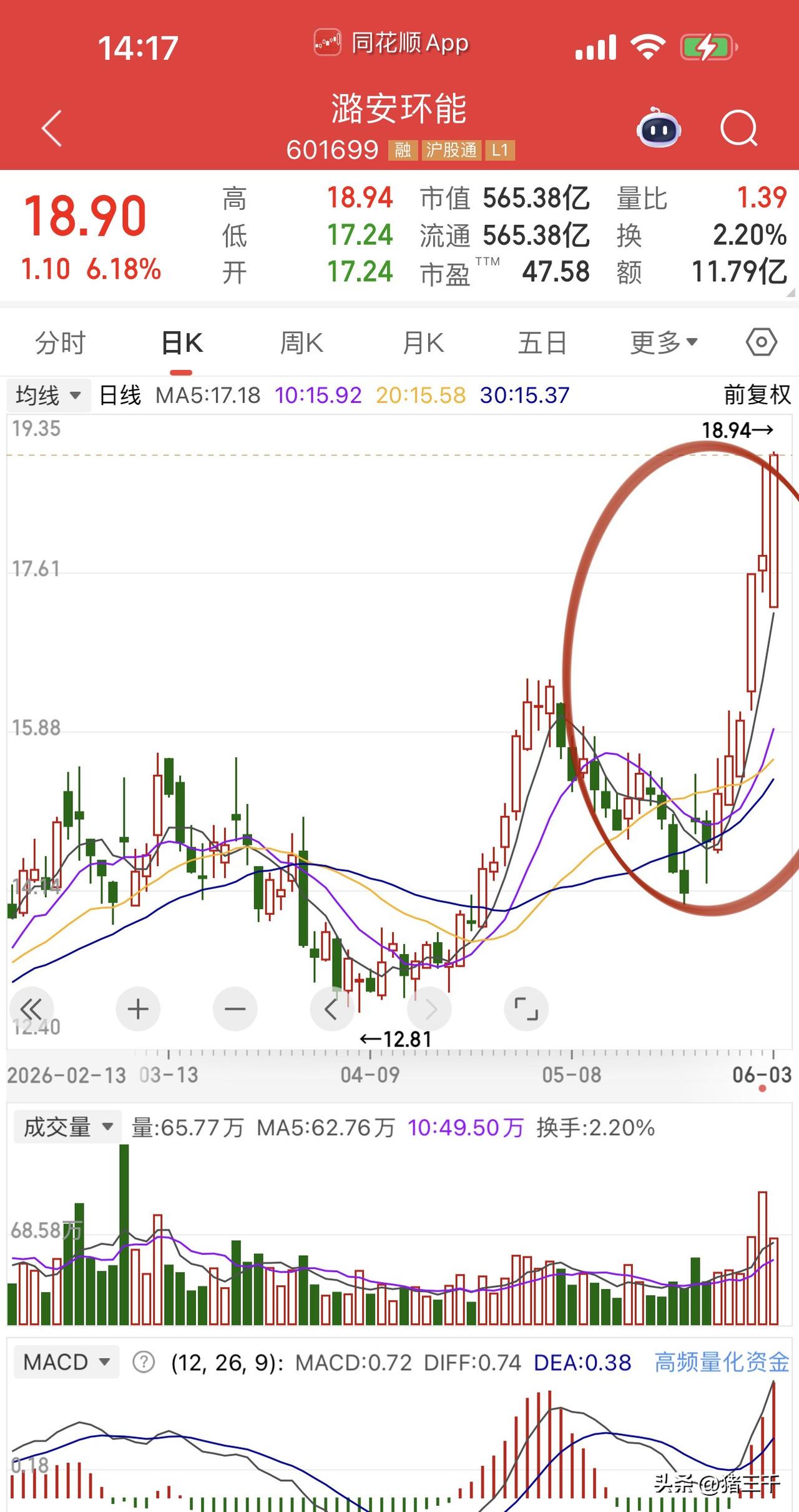 创业板指数回落，
煤炭三杰实现反包：
兖矿能源、潞安环能、昊华能源美得很。
跌回