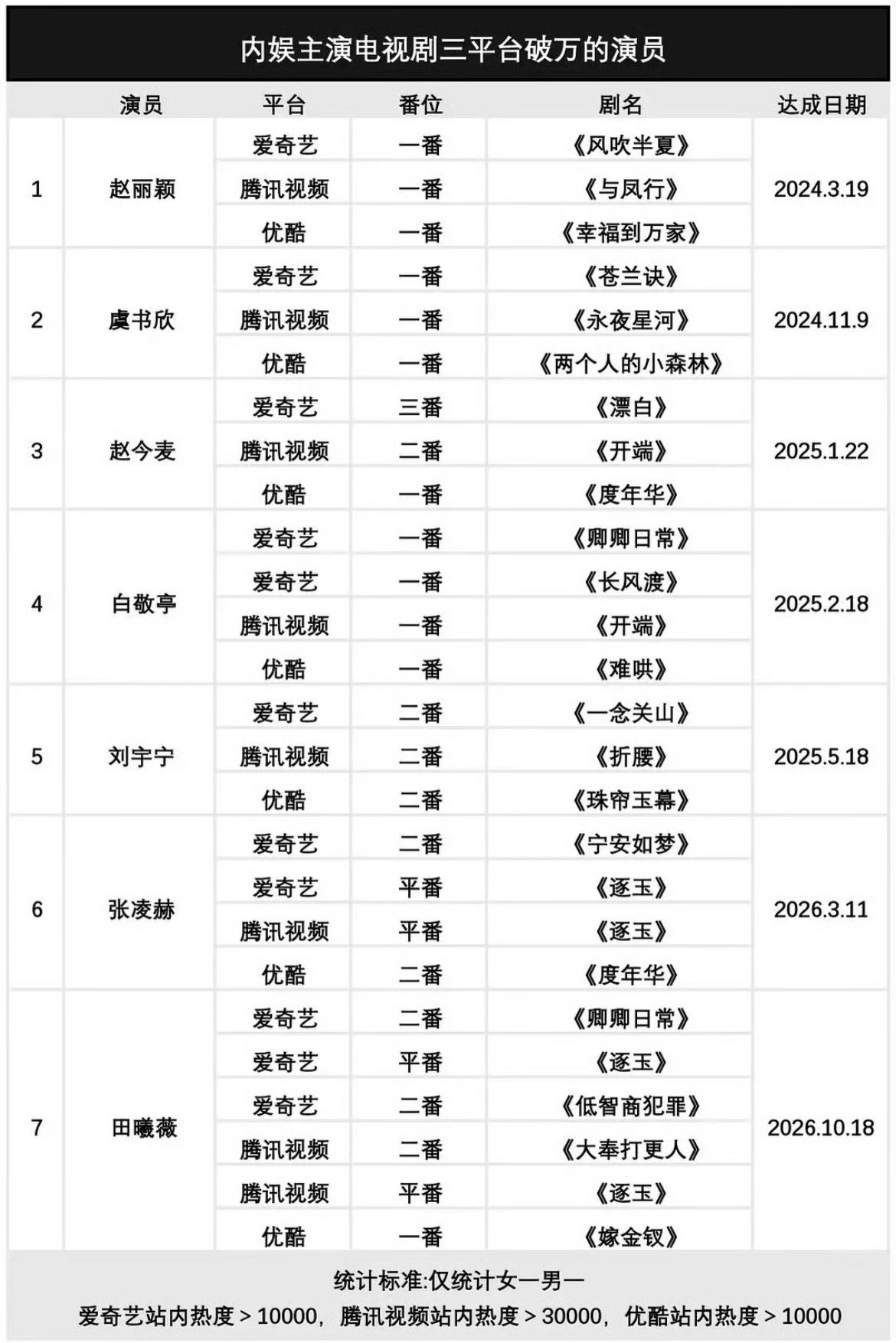 电视剧三平台破万的演员只有7位网友总结的电视剧平台破万的演员共有7位：赵丽颖、虞