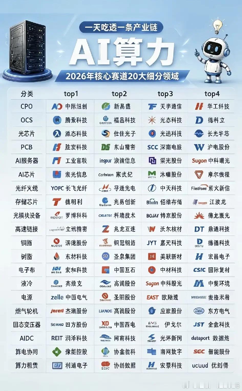 单日主力扫货超30亿，但AI算力板块PE竟比光伏还低！这波“卖铲人”行情，藏着2