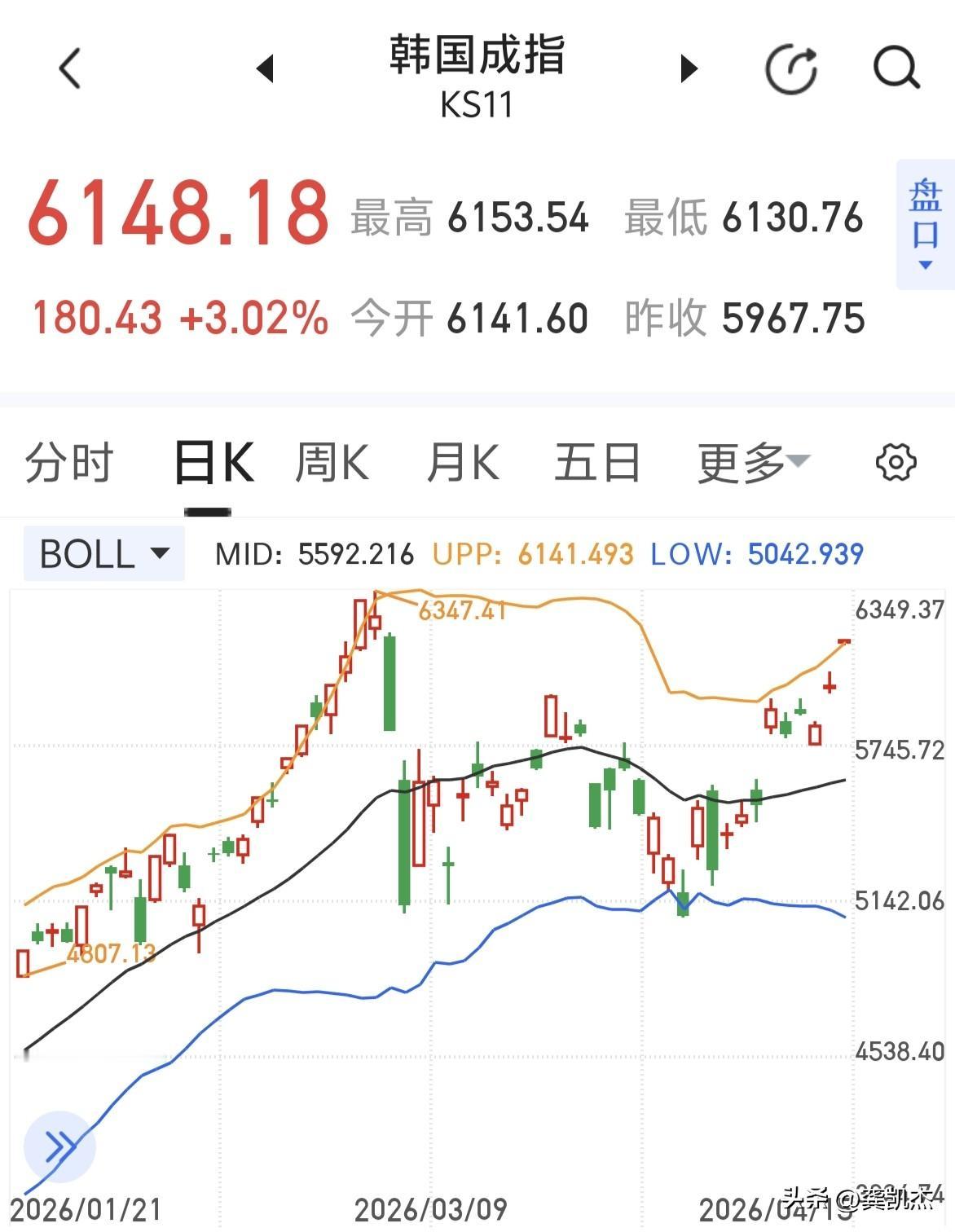 日韩股市大涨～～大A跟不跟？