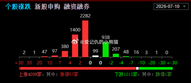 今天是个股普涨，小登兑现，昨天小登的浮盈实在太大 