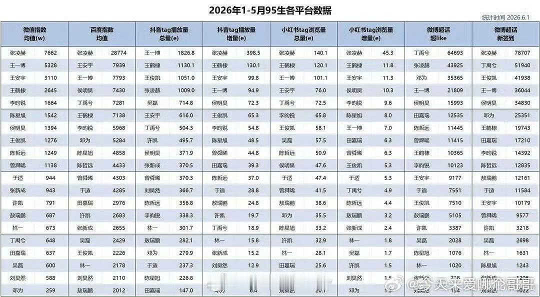 95生1-5月各平台数据汇总，张凌赫六项领跑 