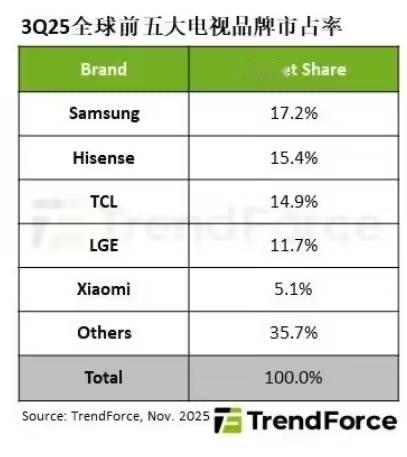 2025 年第三季全球电视出货量仅约 4975 万台，环比增长 6%、同比下降 