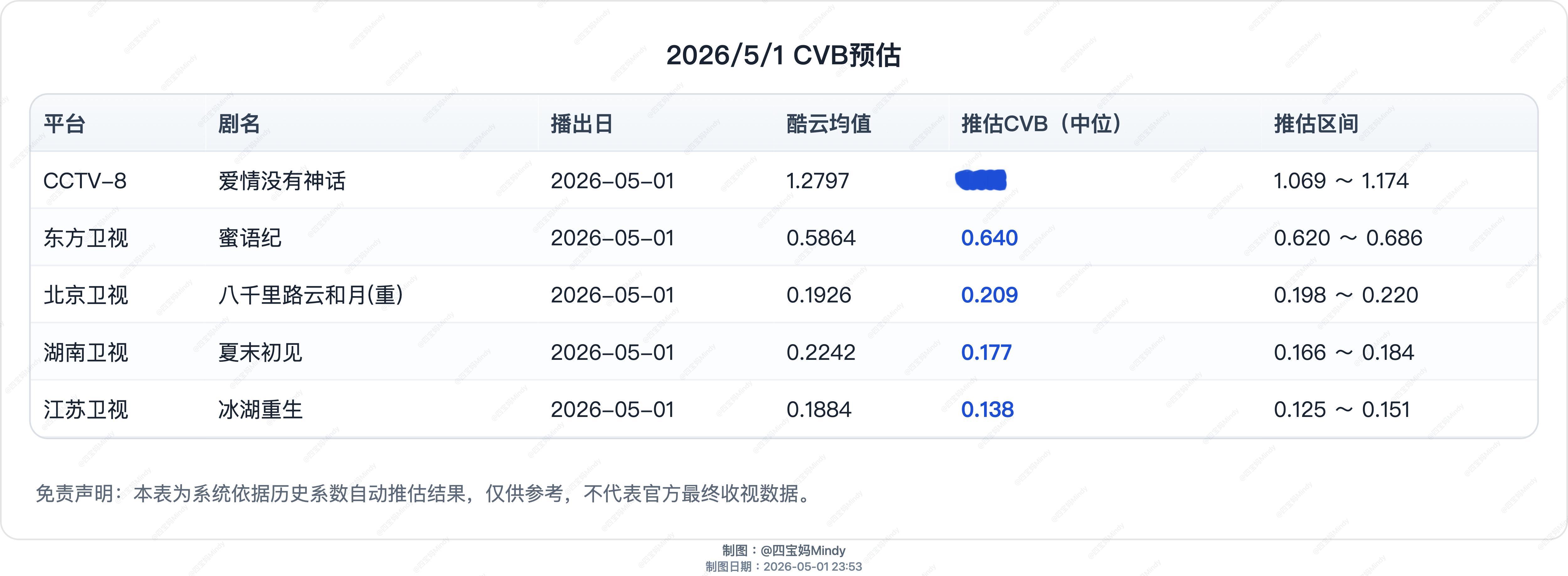 5.1 CVB预测在播剧：爱情没有神话、蜜语纪、冰湖重生 、夏末初见 