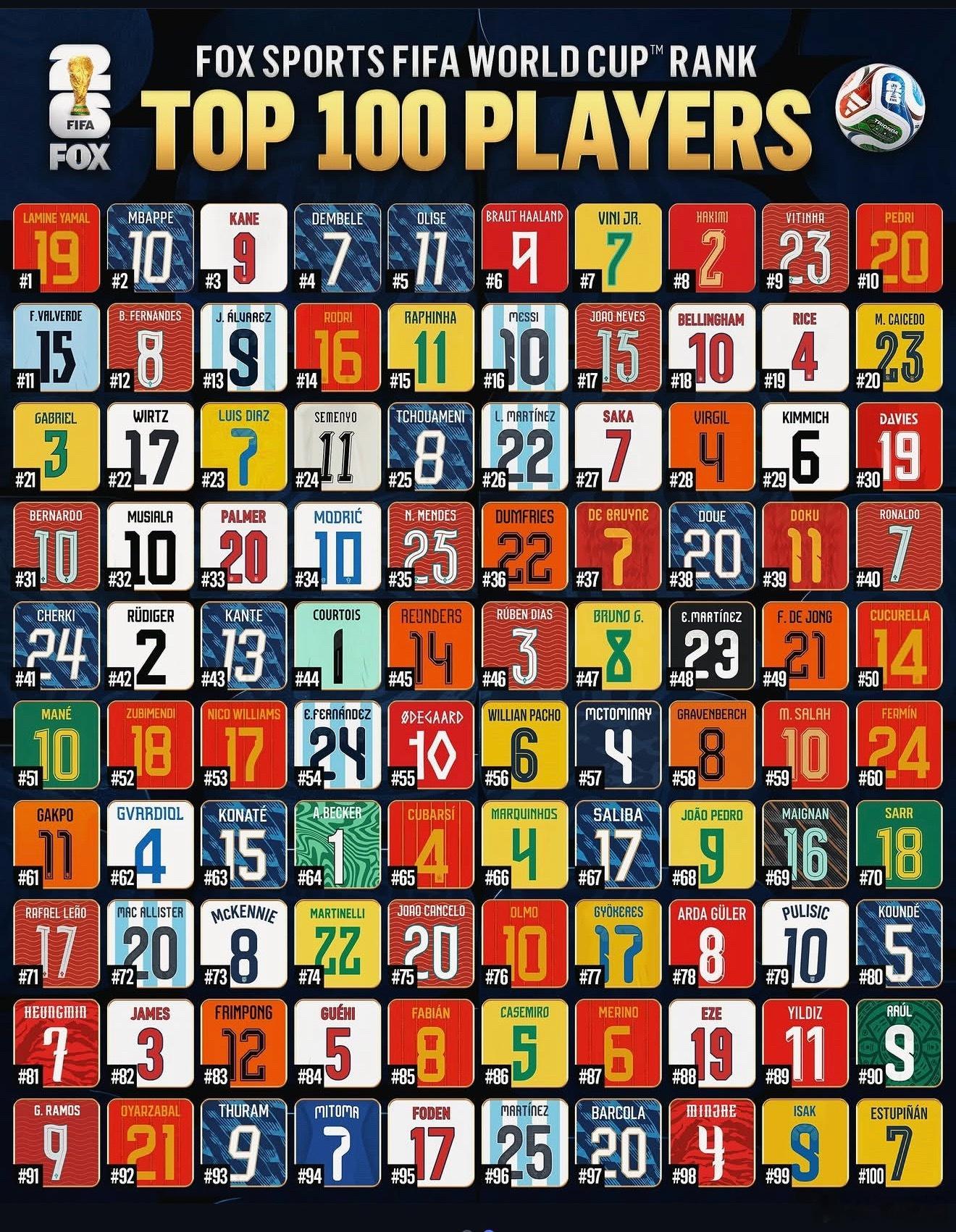 FOX 体育今天在自己的社交媒体推出 了 2026 世界杯 100 位球星排行榜