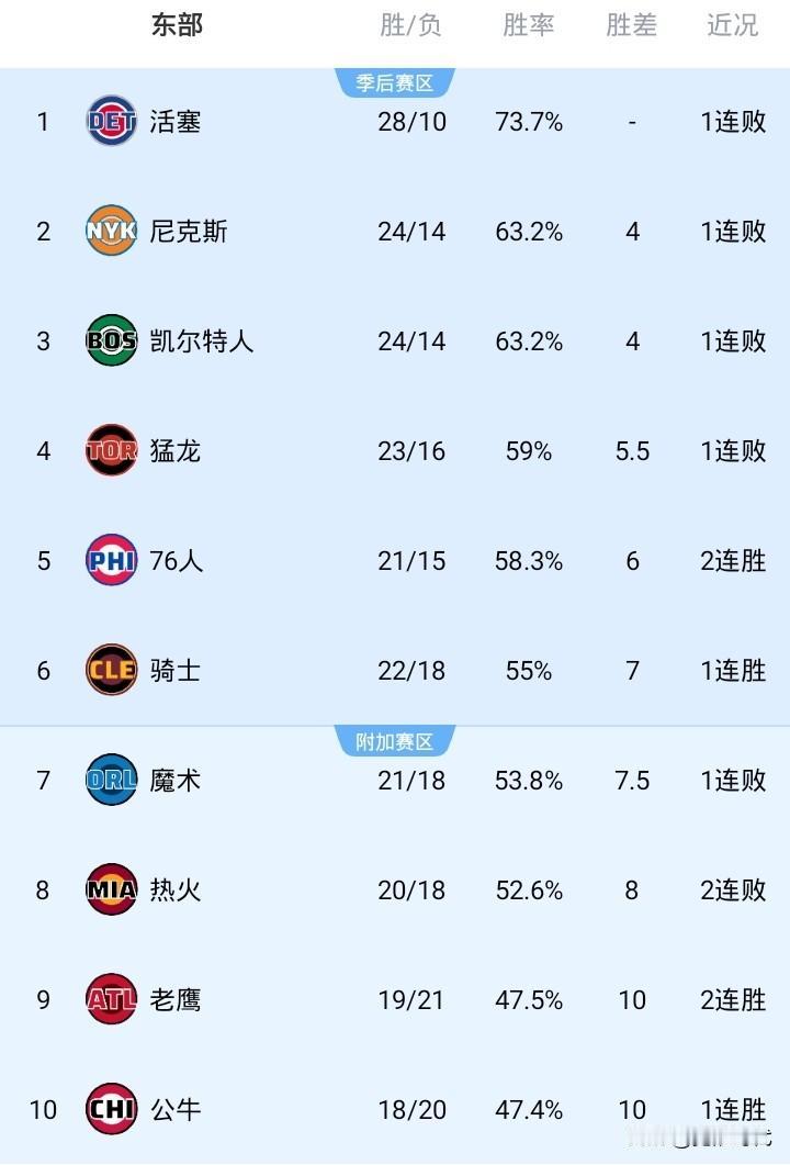 NBA赛季战报东部
活塞老大 壮壮瓜熟蒂落 活塞整体实力大增

尼克斯次之 熟悉
