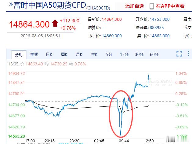 $富时中国A50期货CFD CHA50CFD$ 应是在进行金融货币博弈 