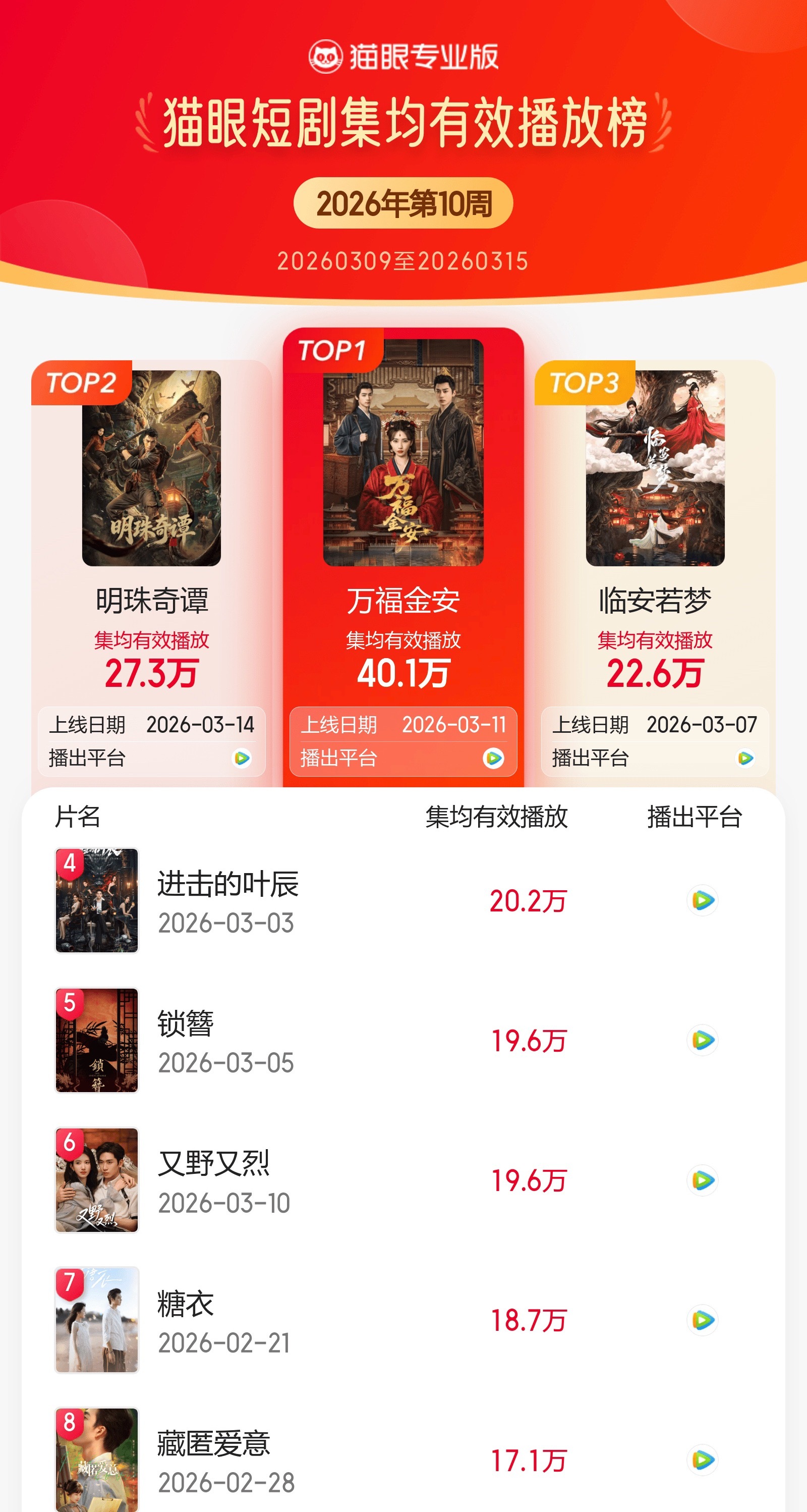 万福金安登顶短剧集均有效播放周榜云合第一持续霸榜猫眼集均第一近期最佳中剧，无强营