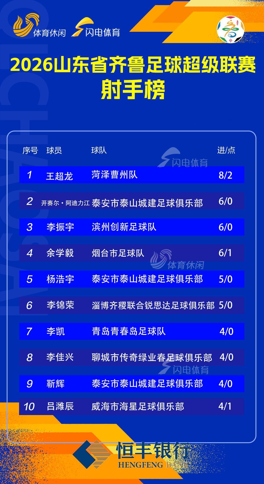 齐鲁超赛：威海聊城烟台强势济宁临沂德州稳定齐鲁超赛山东泰山