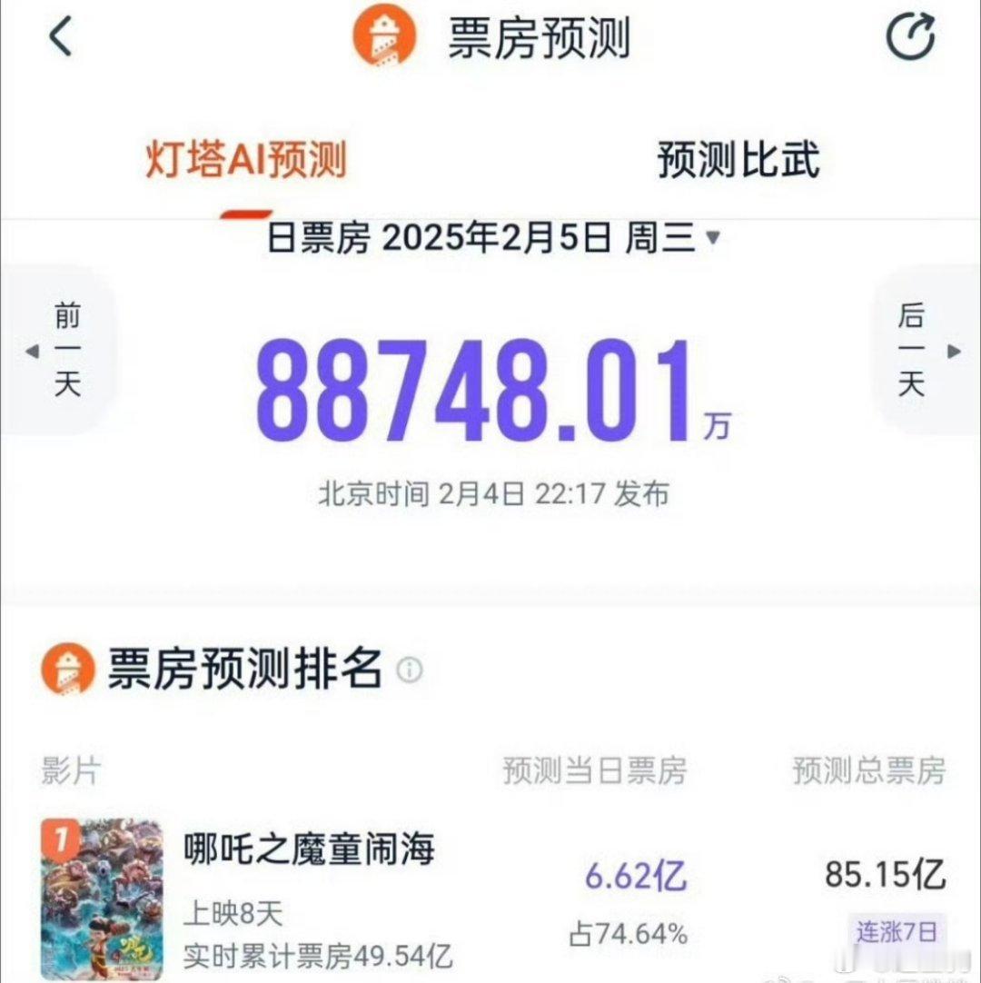 哪吒这个预测票房有点吓人，不过哪吒值得啊 