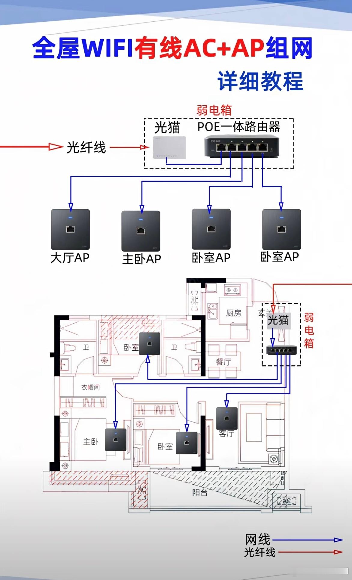 科普：实现全屋WiFi无线漫游，AC+AP组网详解！ ​​​