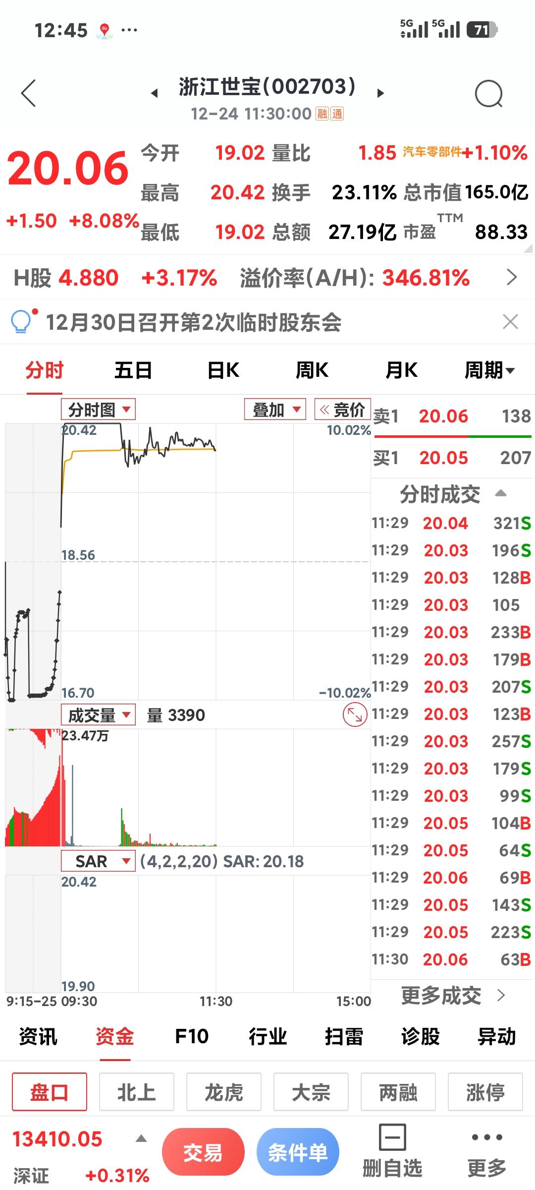 无人驾驶继续强势

       不得不说浙江世宝真强，又差点涨停，现在实在不敢