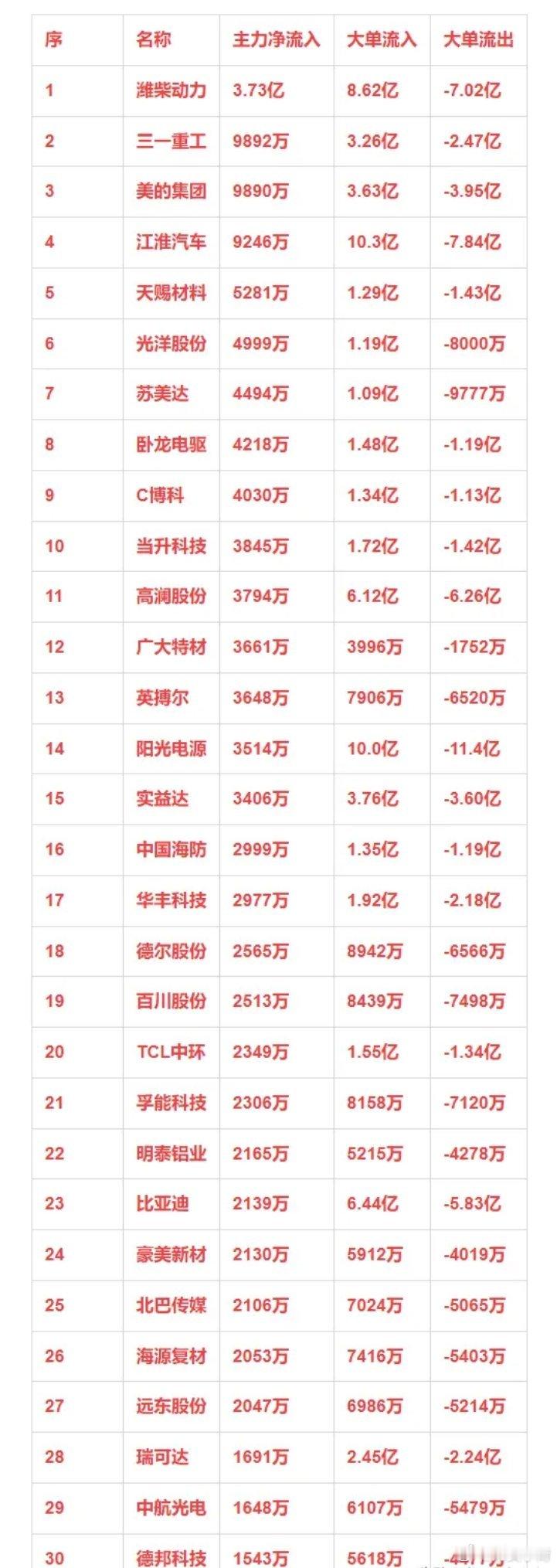 新能源车概念，12月23日主力净流入30强详情 