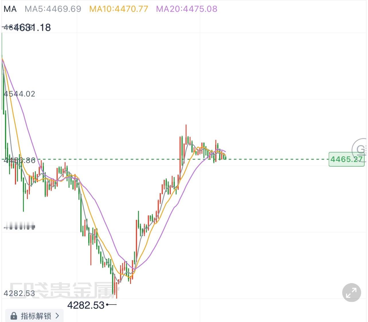 黄金  9.4晚间黄金怎么看？｜非农之夜今日白盘维持高位横盘震荡，全场都在等待晚