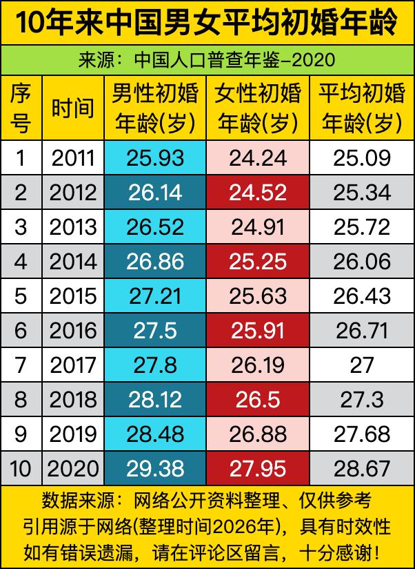 大概15年前，即2011年大伙初婚还卡在二十五六岁的舒适区，男生平均不到26，女