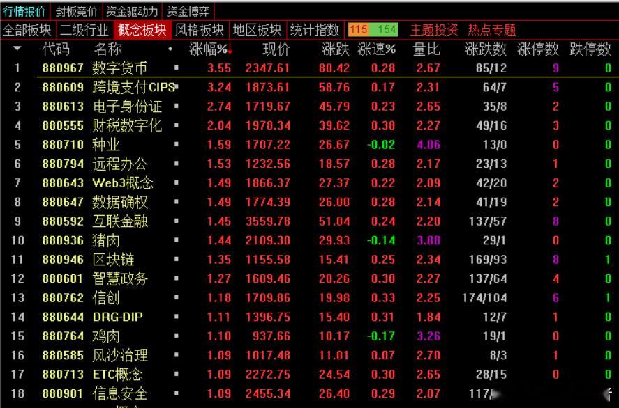 【早盘点评】早盘情绪端是延续分歧的状态，最主要是因为很多高位核心还是在跌，对情绪