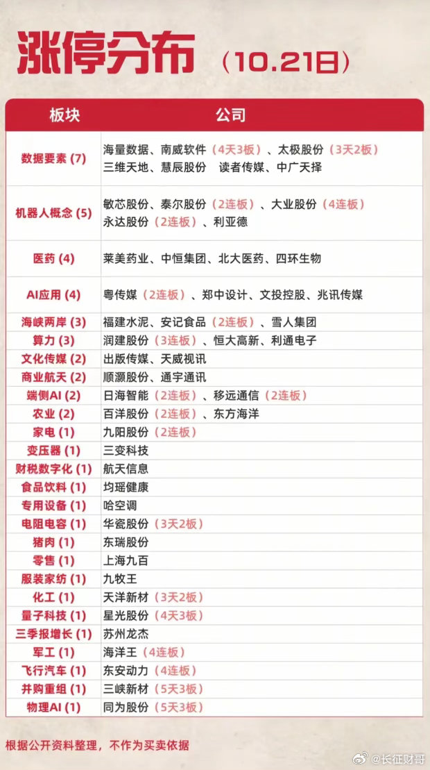 10.21涨停板块复盘，数据要素异军突起多股封板，多条高标继续连板晋级收盘梳理完