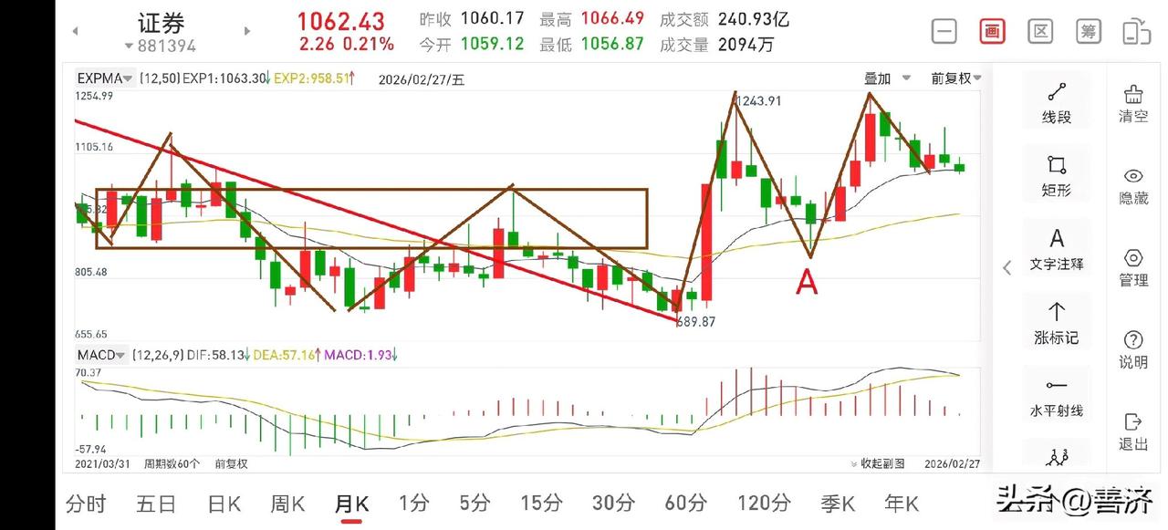 下周证券板块展望（2026.2.28）
在牛市大背景下，证券板块走势很不理想，有