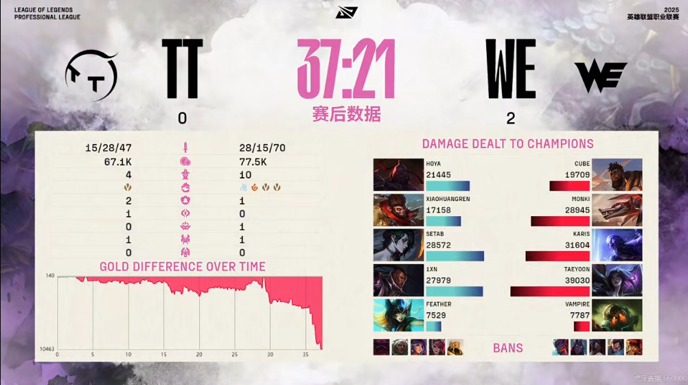 【2025lpl第二赛段  WE 2-0 TT】本场比赛赛后数据如下we对战tt