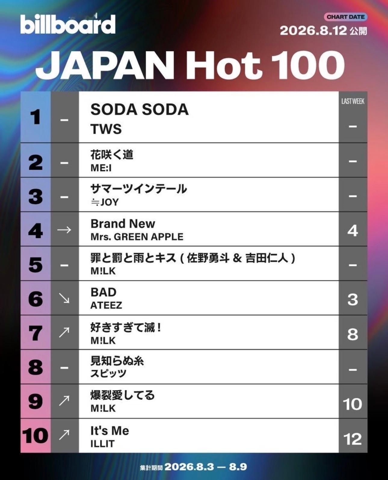 TWS <SODA SODA>首周登顶日本Billboard Japan Hot