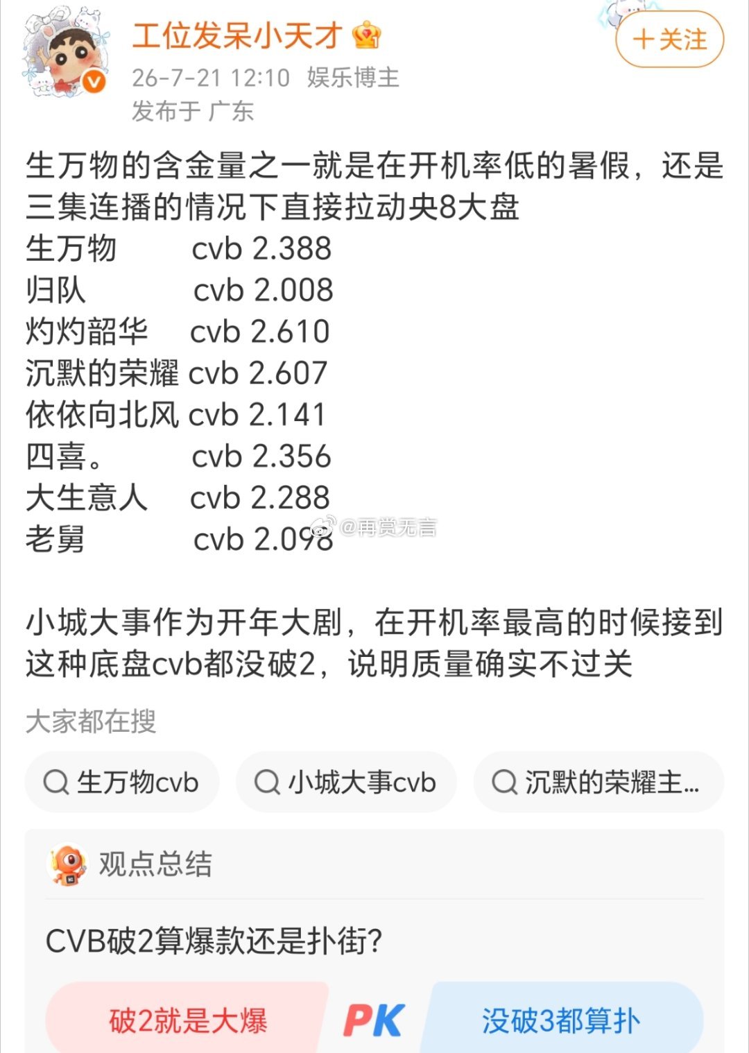 淡季拉大盘才是真本事，杨幂（生万物）真的很火爆。 