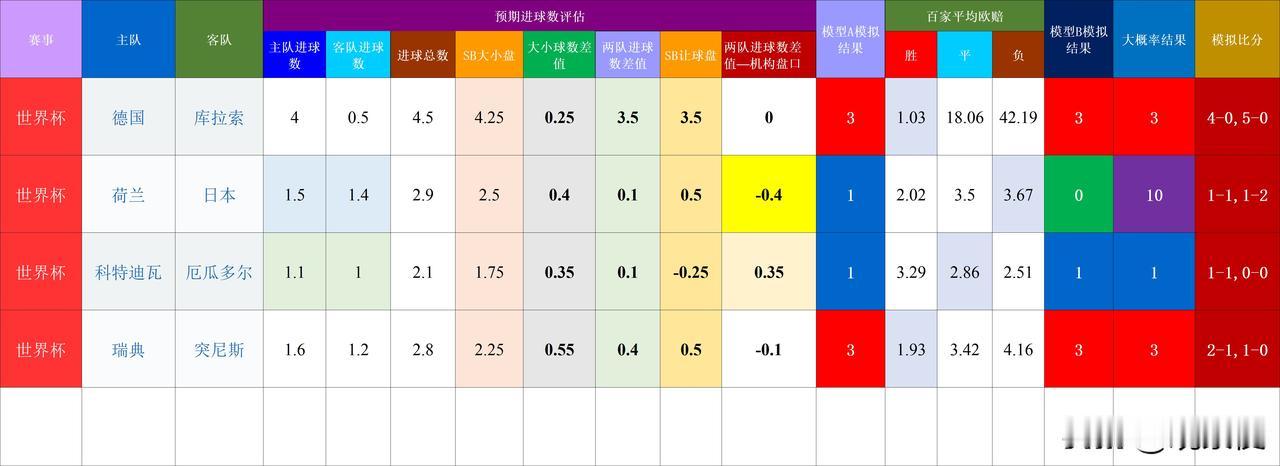 20260615基于预期数据模型的世界杯赛事结果模拟
隐患点：荷兰VS日本，主队