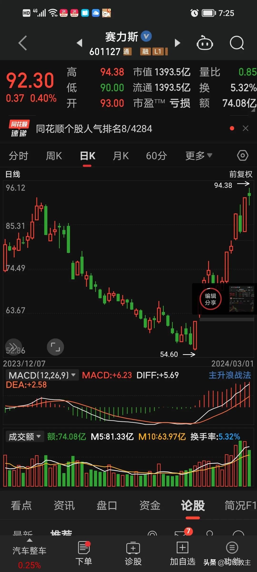 赛力斯马上要涨到100了，你敢相信吗？

几天没见赛力斯，刚刚浏览行情的时候突然