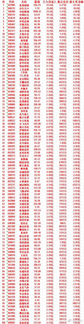 7月6日尾盘30分钟，主力资金卖出的50名单！先导基电：净流入 -5.17亿，集
