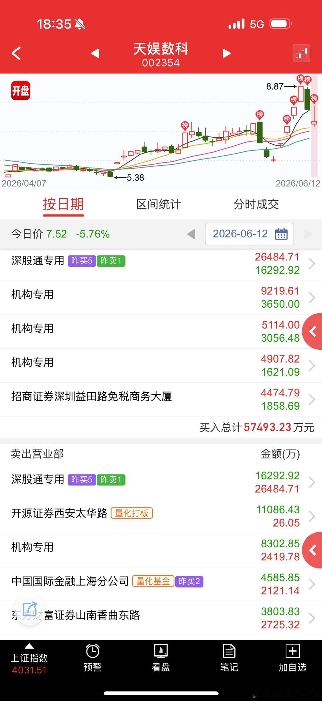 天娱数科 sz002354[股票] 这个该渣还是渣，如果不是才4板就卒，正常按三