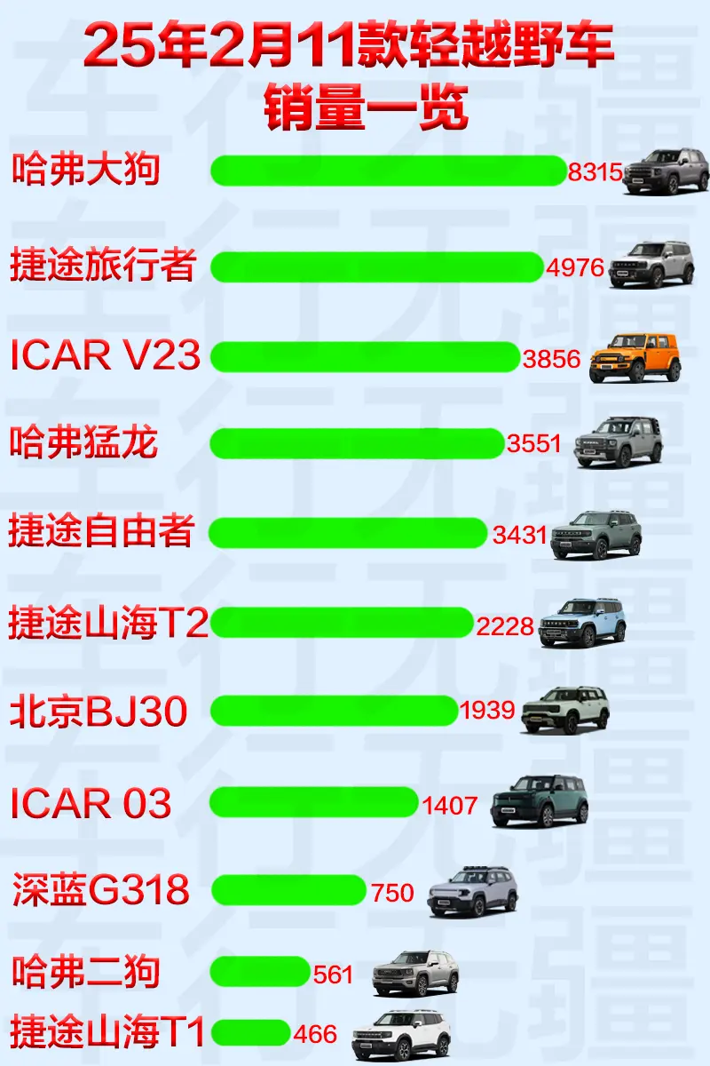 25年2月11款轻越野车销量一览。深蓝G318算是黄了，奇瑞的农村包围...