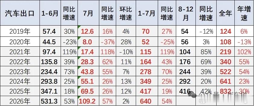 今年以来国内经济汽车出口是真猛，1 月份才 80 万台，到了 7 月份已经达到了