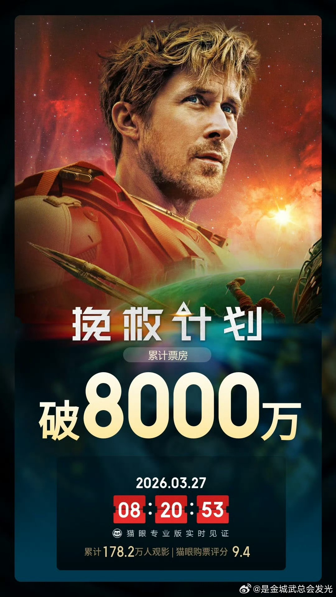 破8000万了，预计还会涨春节档马上有戏