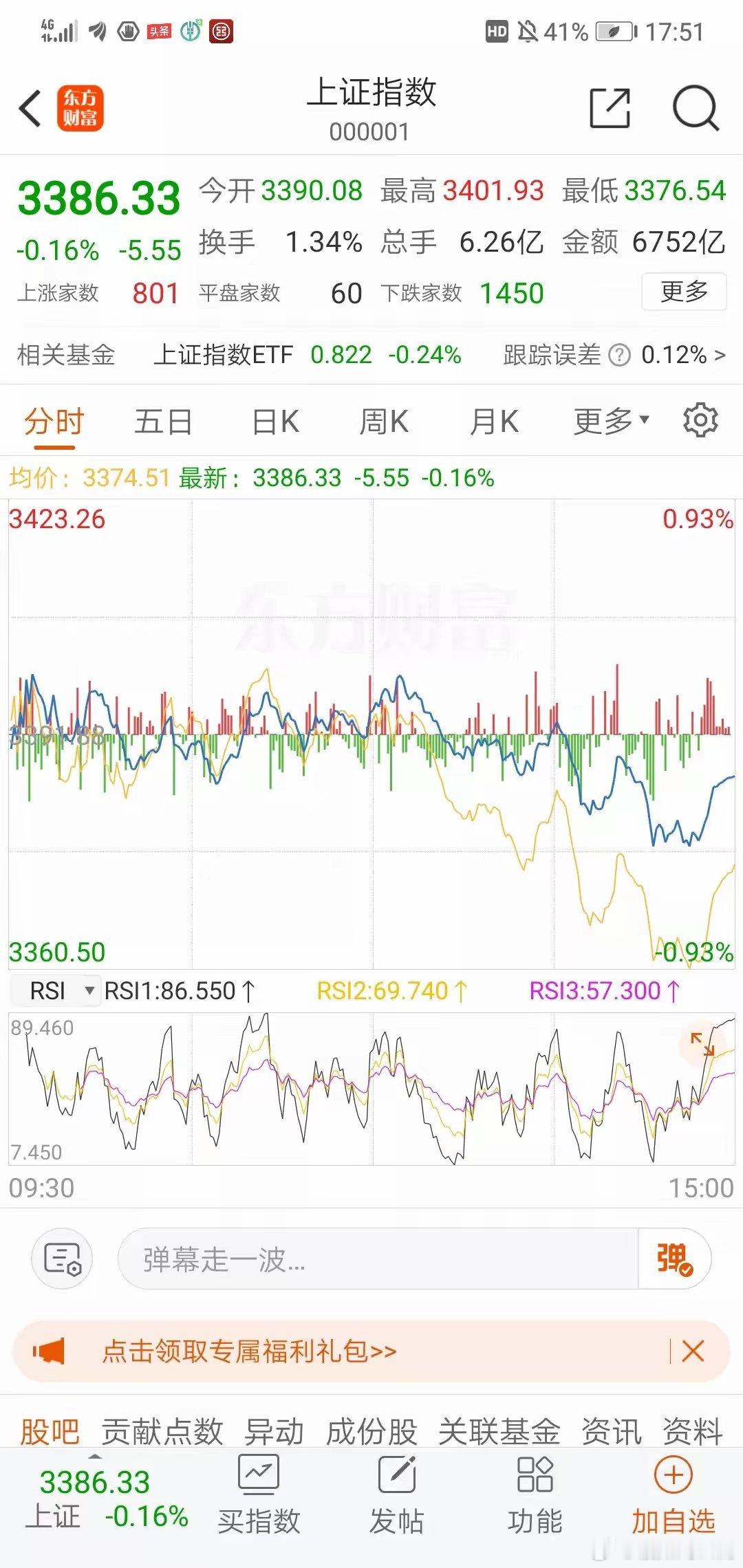 今天我大亏，不过这一点都承受不住还炒什么股，没有人是神仙，熊转牛尤其如此，如果是