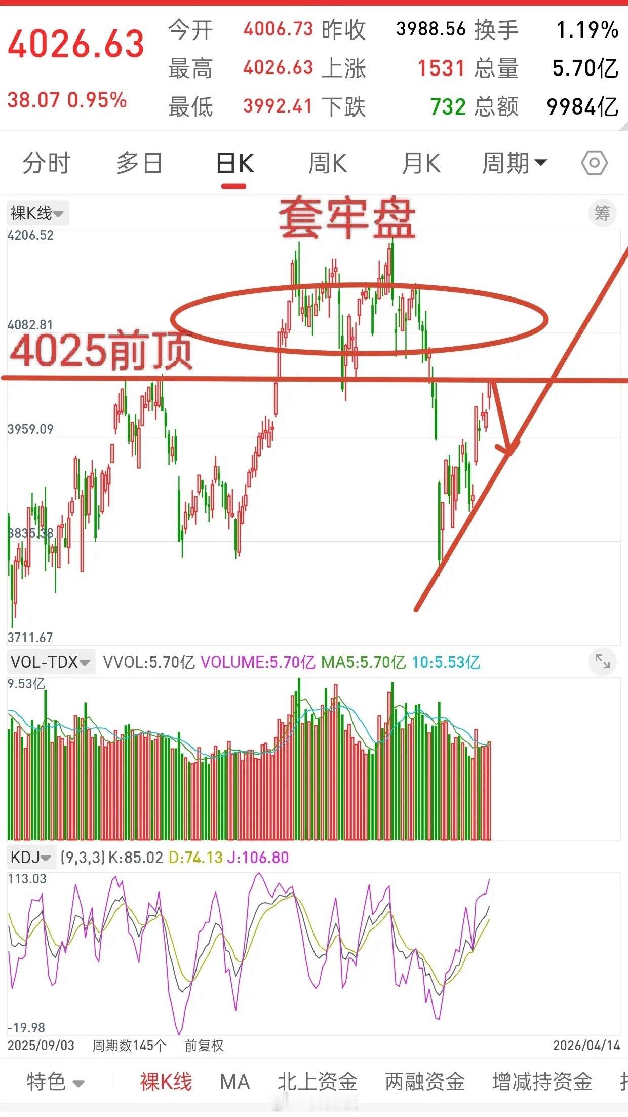 昨晚美股大涨，香港股指期货直线拉升，今日A股走势如何？观点和昨晚一致，关于指数，