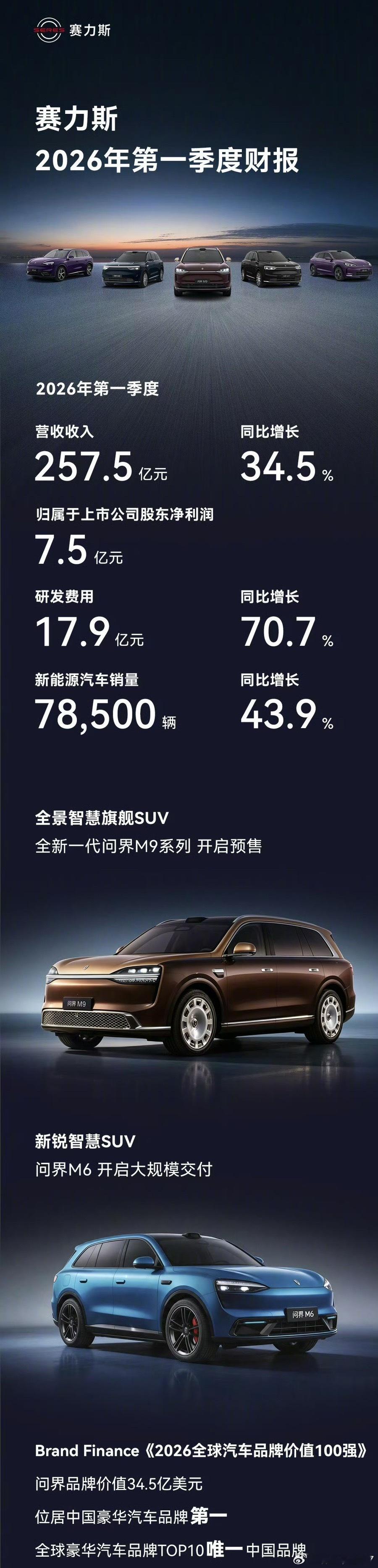 2026年一季度各大车企业绩出炉，两极分化其实还挺明显。特斯拉营收1555.90