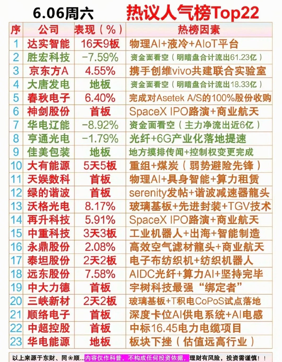 6.6周六  晚间  市场热议+人气热度榜！1.轨交，超级电容2.石英纤维3.焦