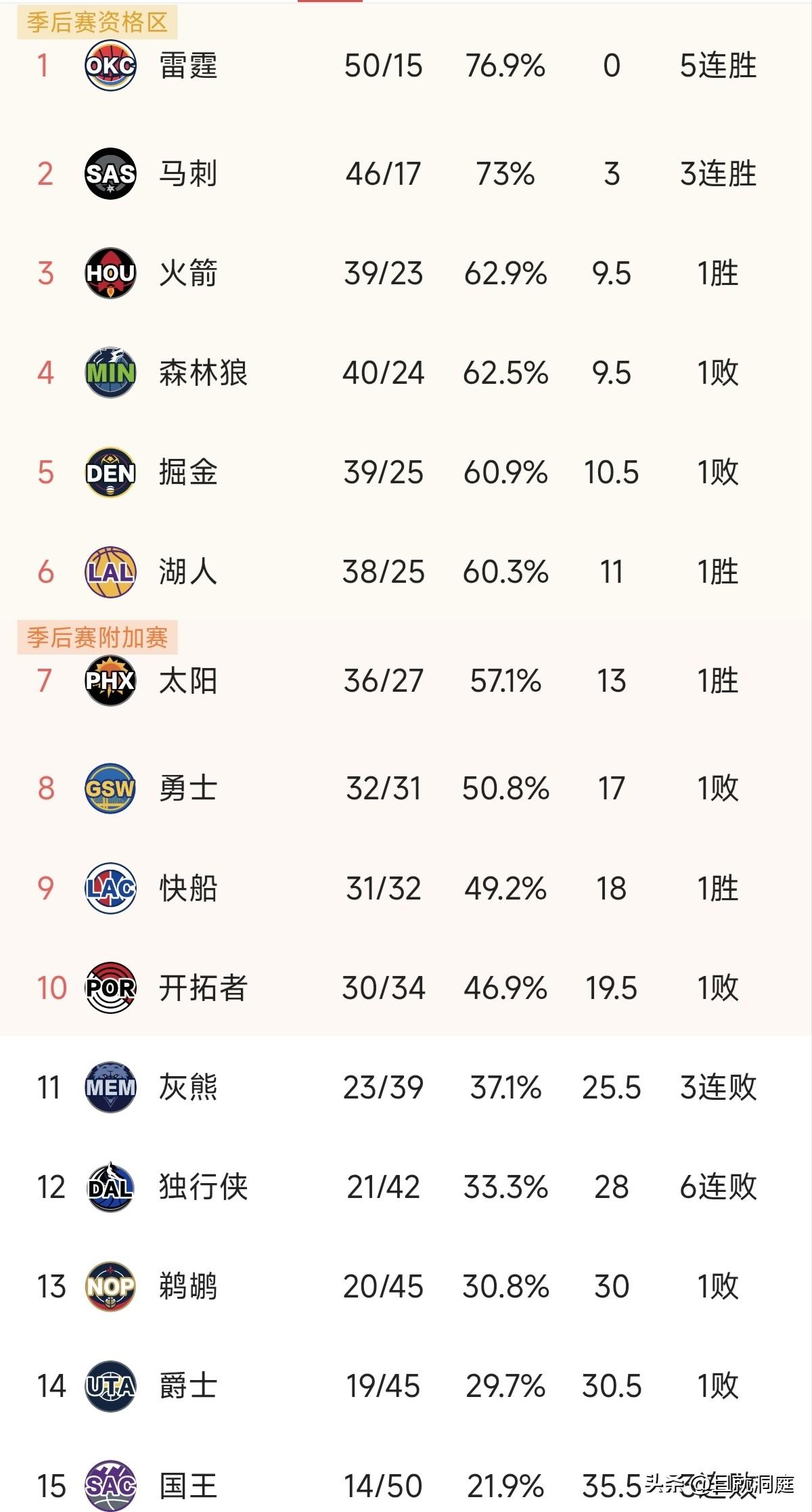 勇士本赛季到底怎么办？库里是复出博一博还是等下赛季呢？快船把灰熊赢了之后，西部第