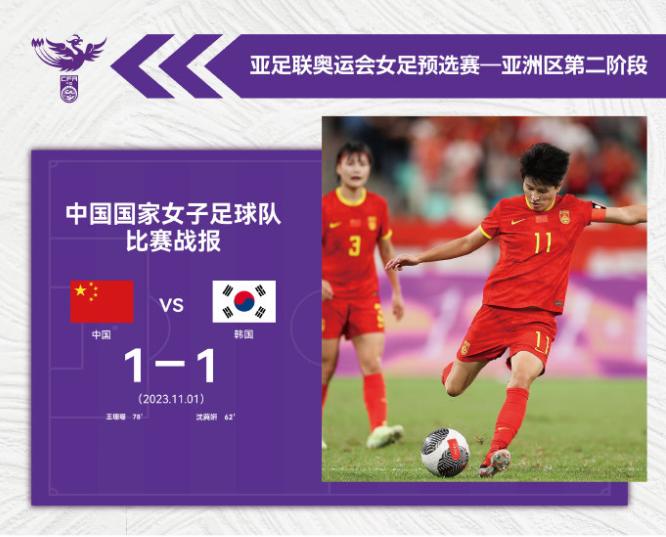 中国女足1比1踢平韩国女足！在之前结束的女足奥运会预选赛亚洲赛区第二轮的比赛中，
