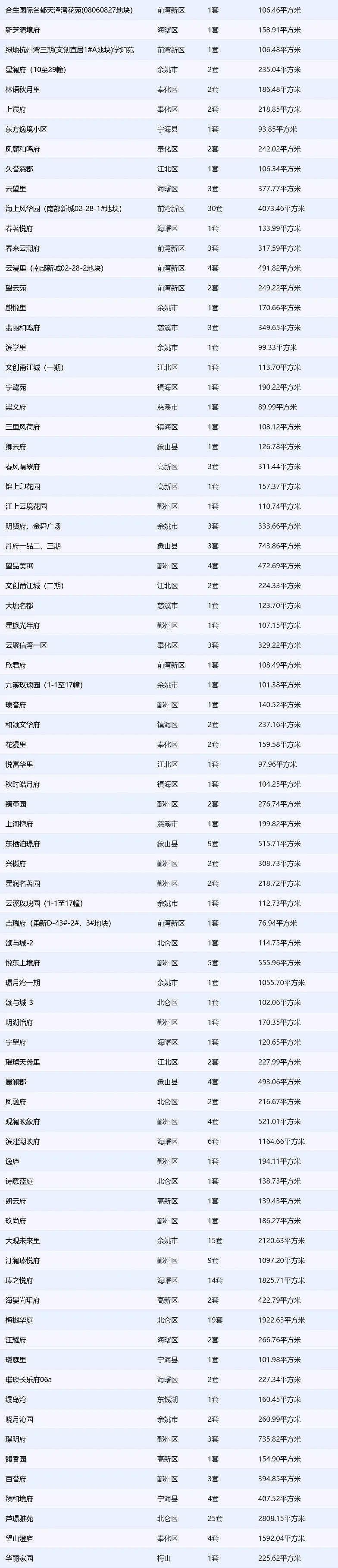 255套！12.20宁波新房网签数据出炉