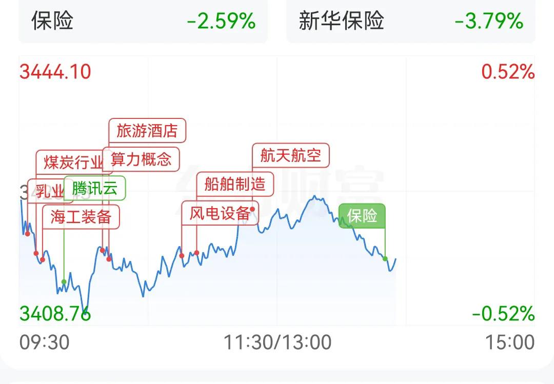 下午开盘，挣扎了10几分钟，上探到3425点，快要翻红的时候，保险就出来砸盘，直