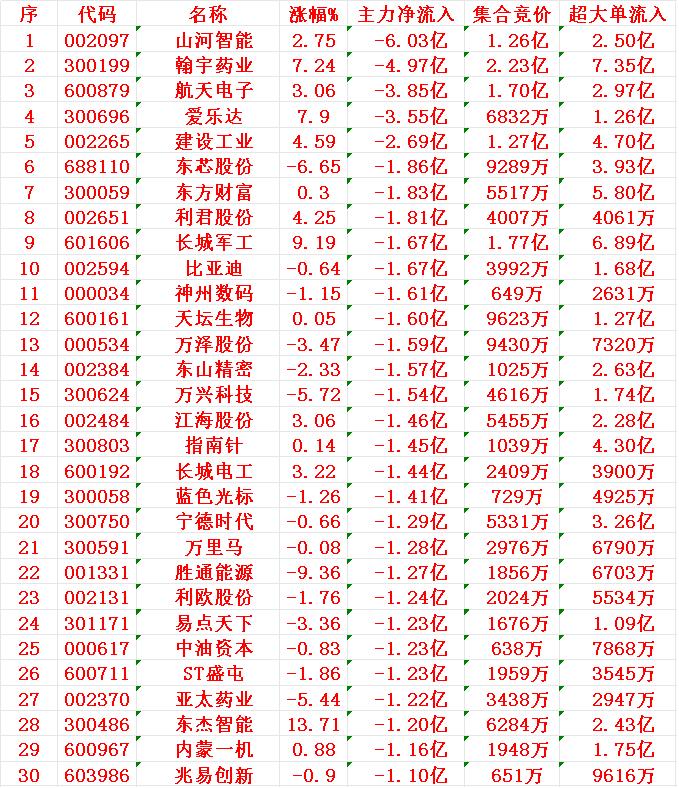 8月5日开盘45分钟，主力资金“卖出的 ”30名单！

1 山河 -6.03亿