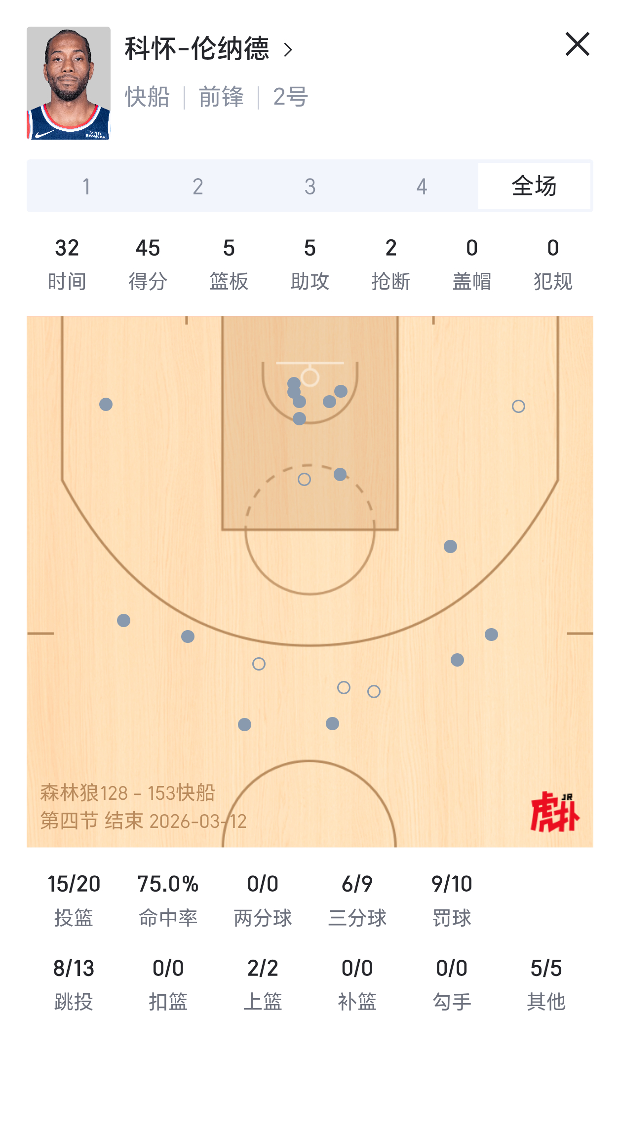 20投15中，45+5+5！！森林狼vs快船