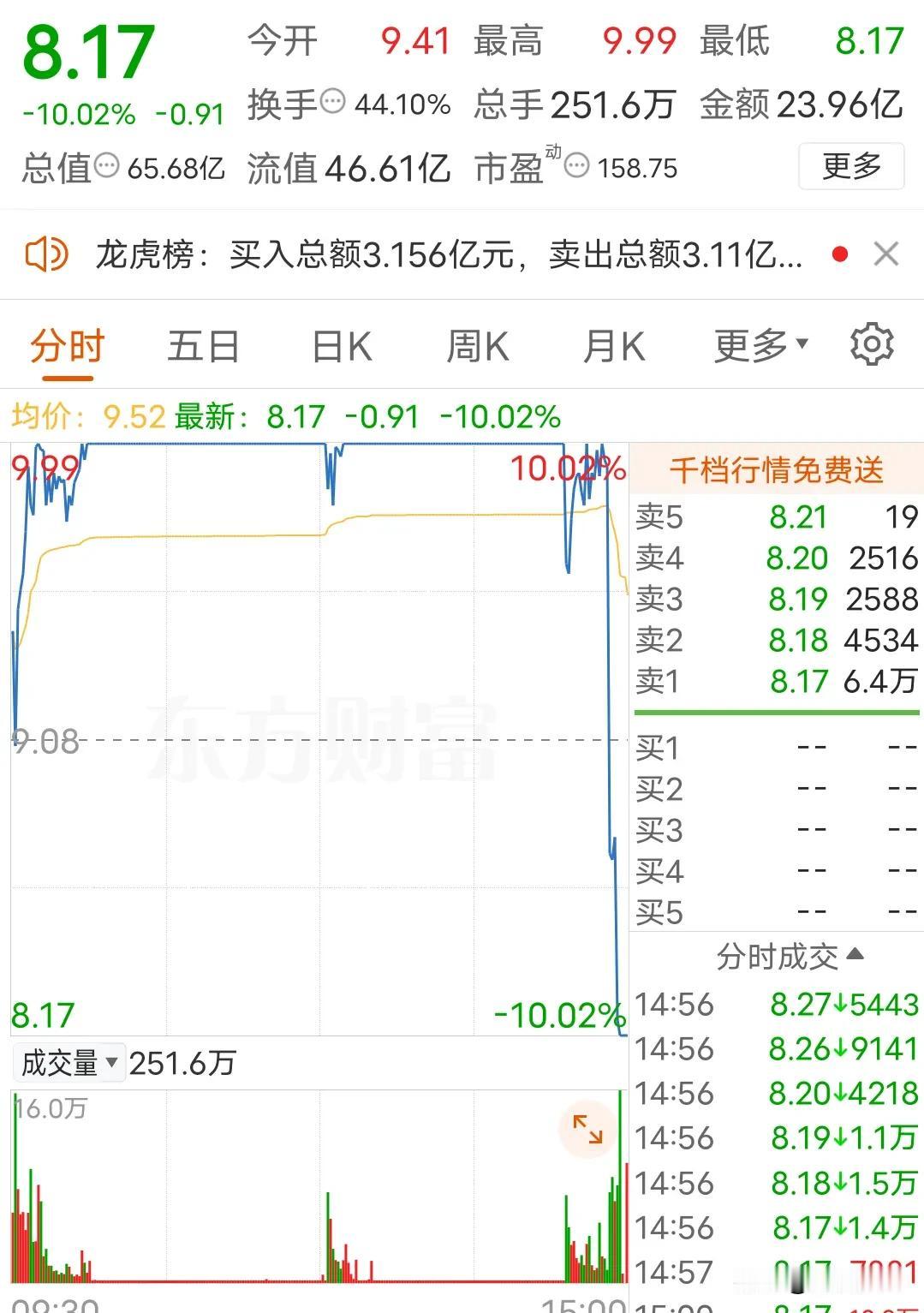 窥一斑而见全豹，这就是下跌的根本
又是一个耍流氓的，最后几分钟股价从涨停干到跌停