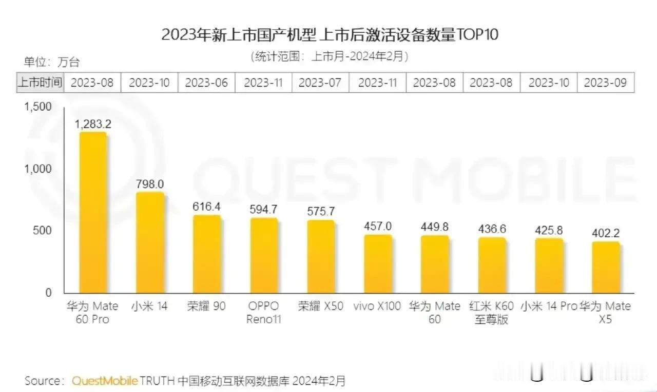 这图真的假的？华为Mate60 Pro激活量1283万台，小米14激活量798万