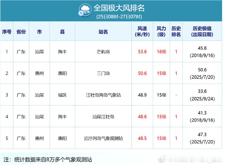 台风红霞 昨晚23时台风红霞减弱为热带低压级，今天凌晨移入湖南，08时中心位于安