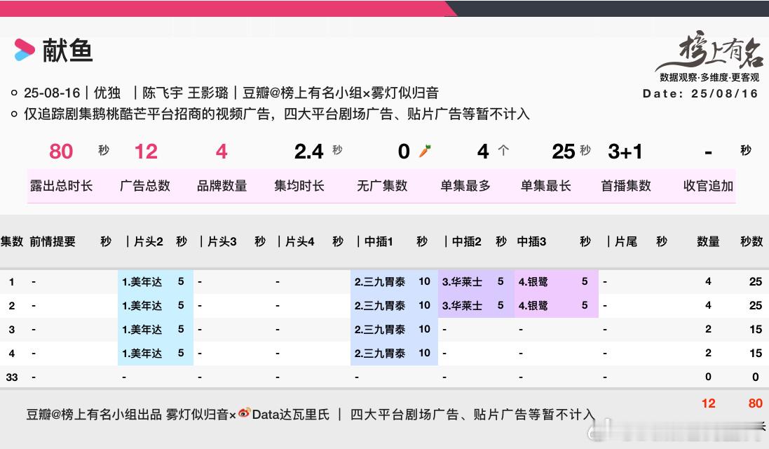 陈飞宇、王影璐献鱼开播首播3+1集，4品牌，12广，总时长80s单集4广→降至2